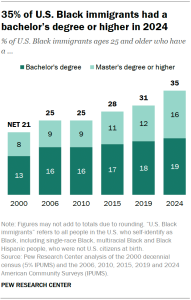 A stacked bar chart showing that 35% of U.S. Black immigrants had a bachelor’s degree or higher in 2024.