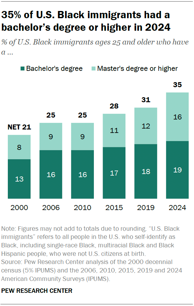 A stacked bar chart showing that 35% of U.S. Black immigrants had a bachelor’s degree or higher in 2024.