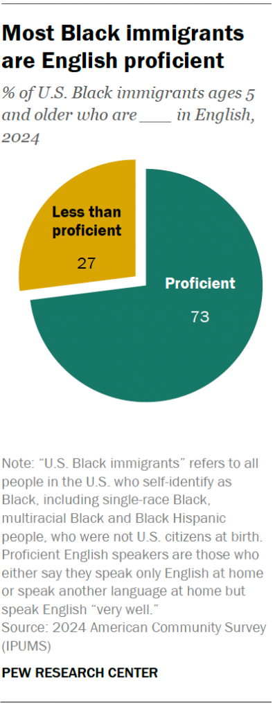Most Black immigrants are English proficient