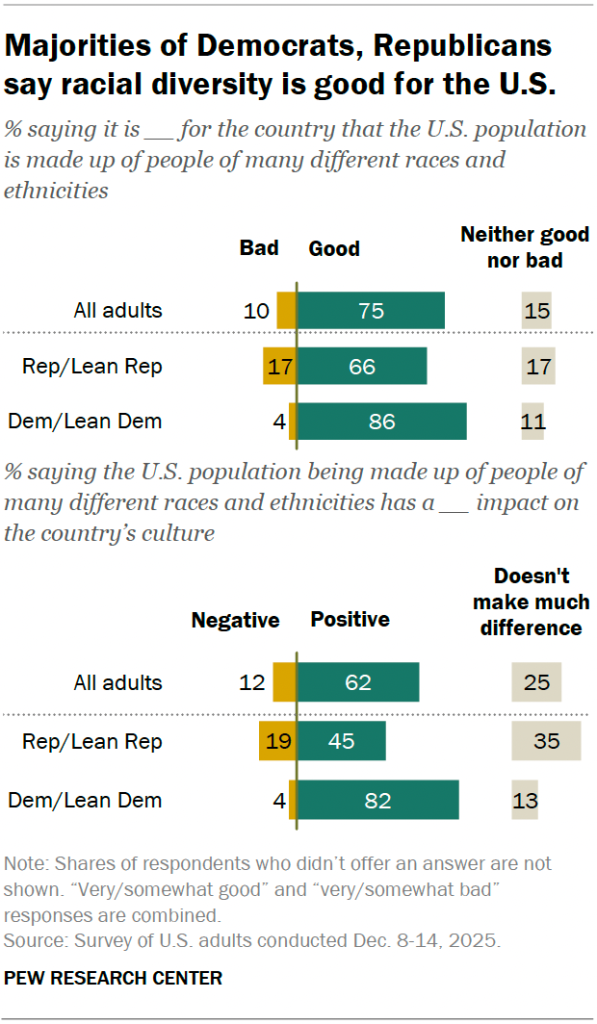 Majorities of Democrats, Republicans say racial diversity is good for the U.S.