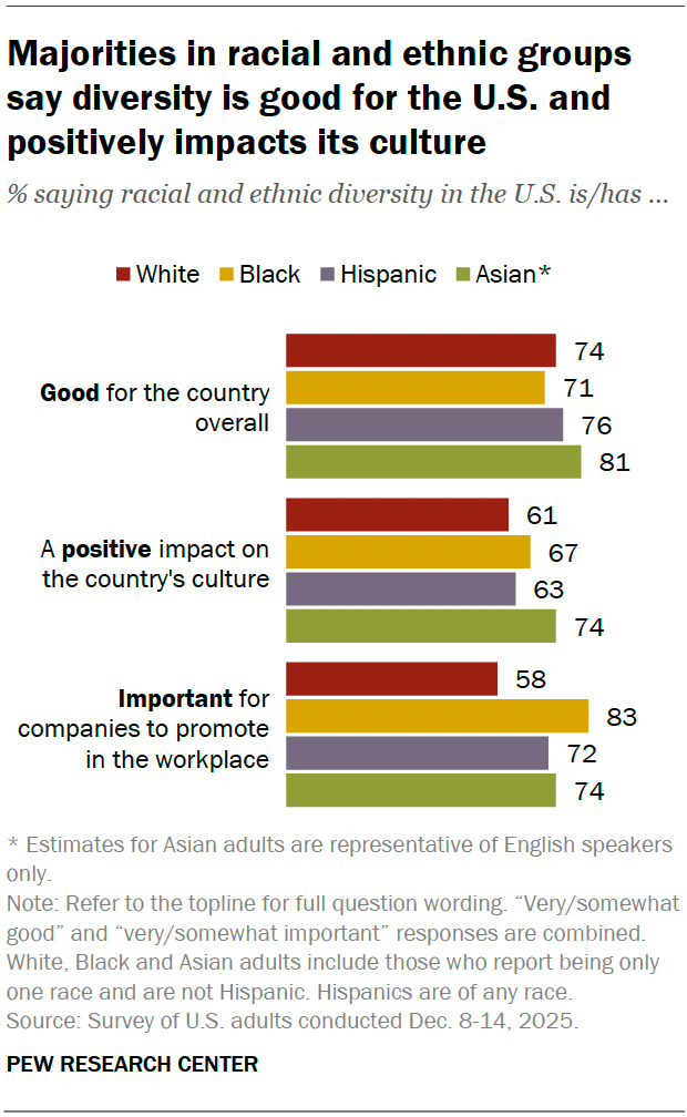 A bar chart showing that majorities in racial and ethnic groups say diversity is good for the U.S. and positively impacts its culture.