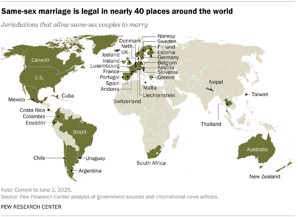 Same-sex marriage is legal in nearly 40 places around the world
