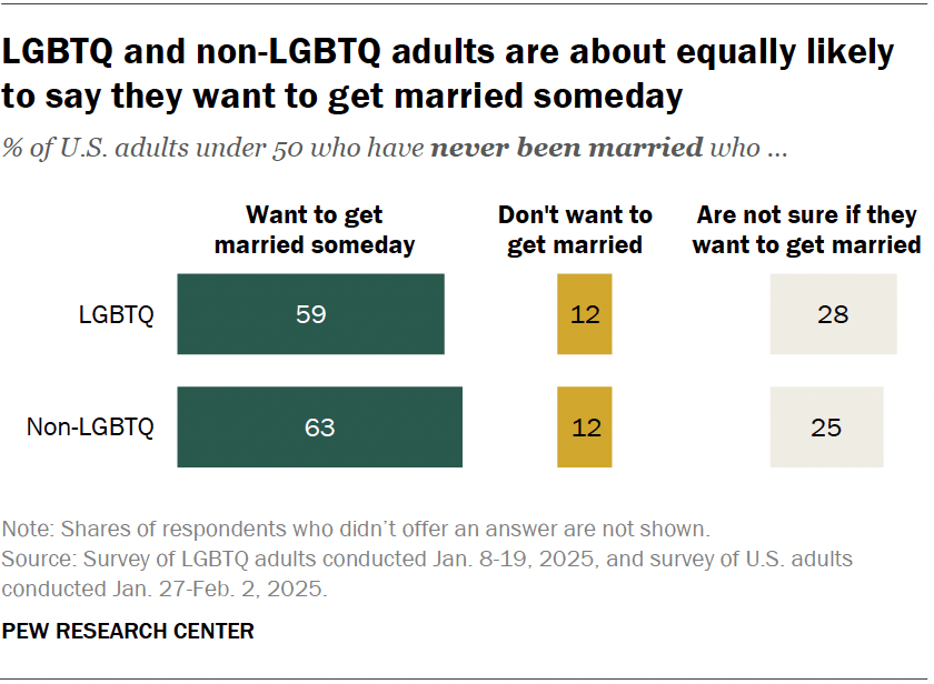 LGBTQ and non-LGBTQ adults are about equally likely to say they want to get married someday