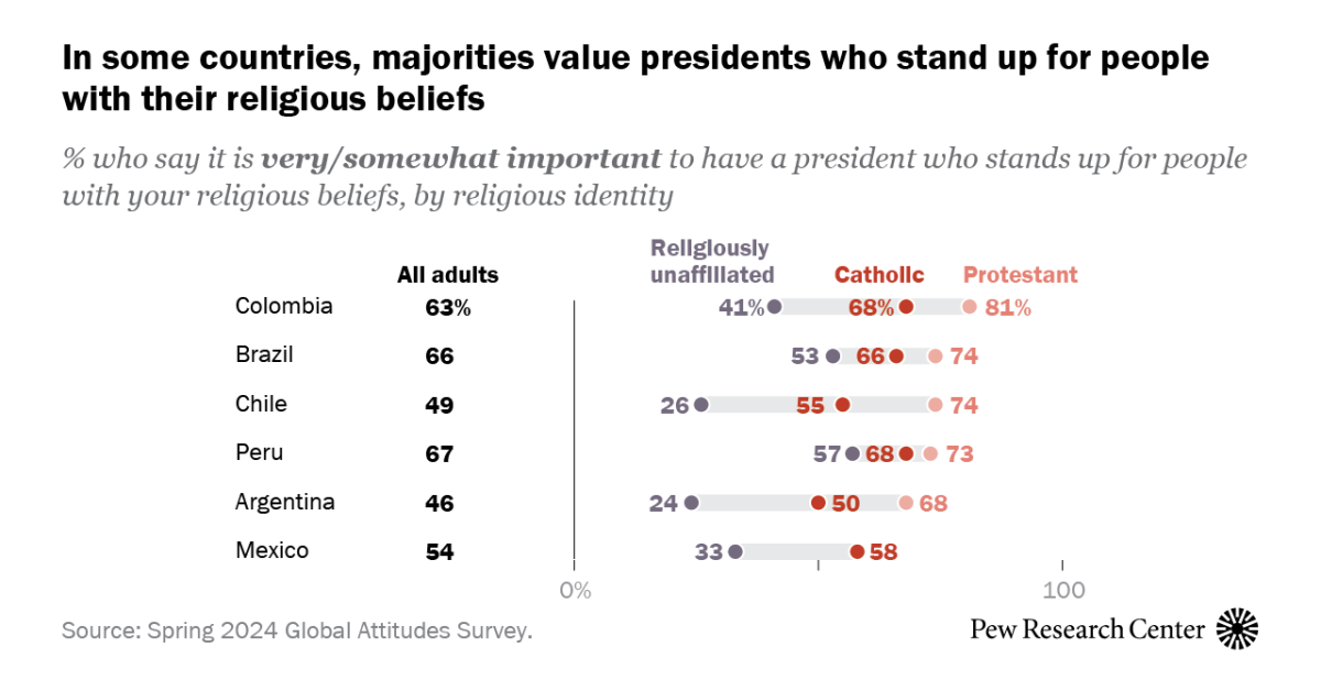Many Latin Americans – especially Protestants – see a role for religion in national leadership, identity and laws