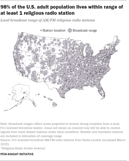 A map showing that 98% of the U.S. adult population lives within range of at least 1 religious radio station