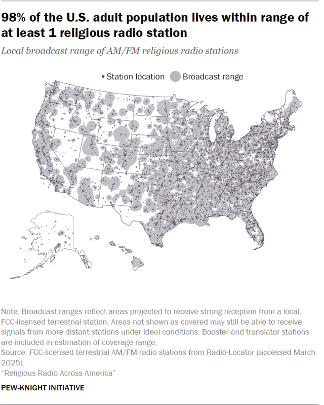 98% of the U.S. adult population lives within range of at least 1 religious radio station