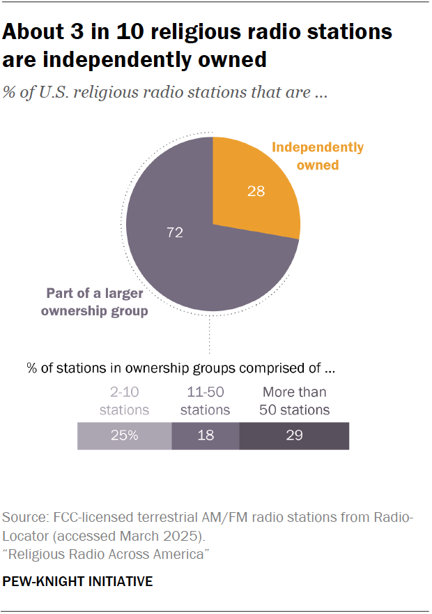 About 3 in 10 religious radio stations are independently owned