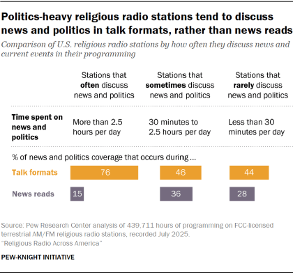 A chart showing that Politics-heavy religious radio stations tend to discuss news and politics in talk formats, rather than news reads