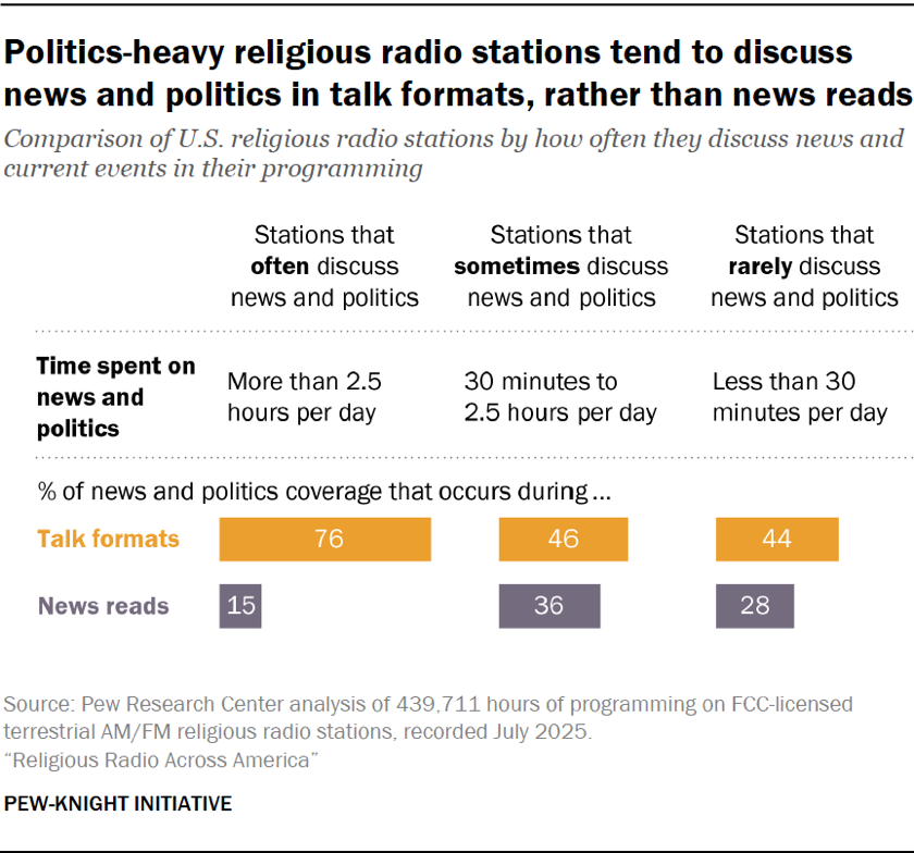 Politics-heavy religious radio stations tend to discuss news and politics in talk formats, rather than news reads