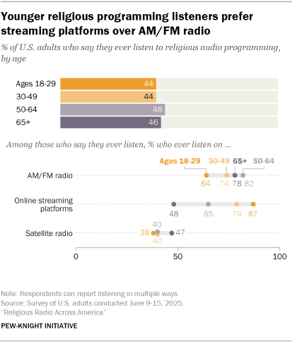 A chart showing that Younger religious programming listeners prefer streaming platforms over AM/FM radio