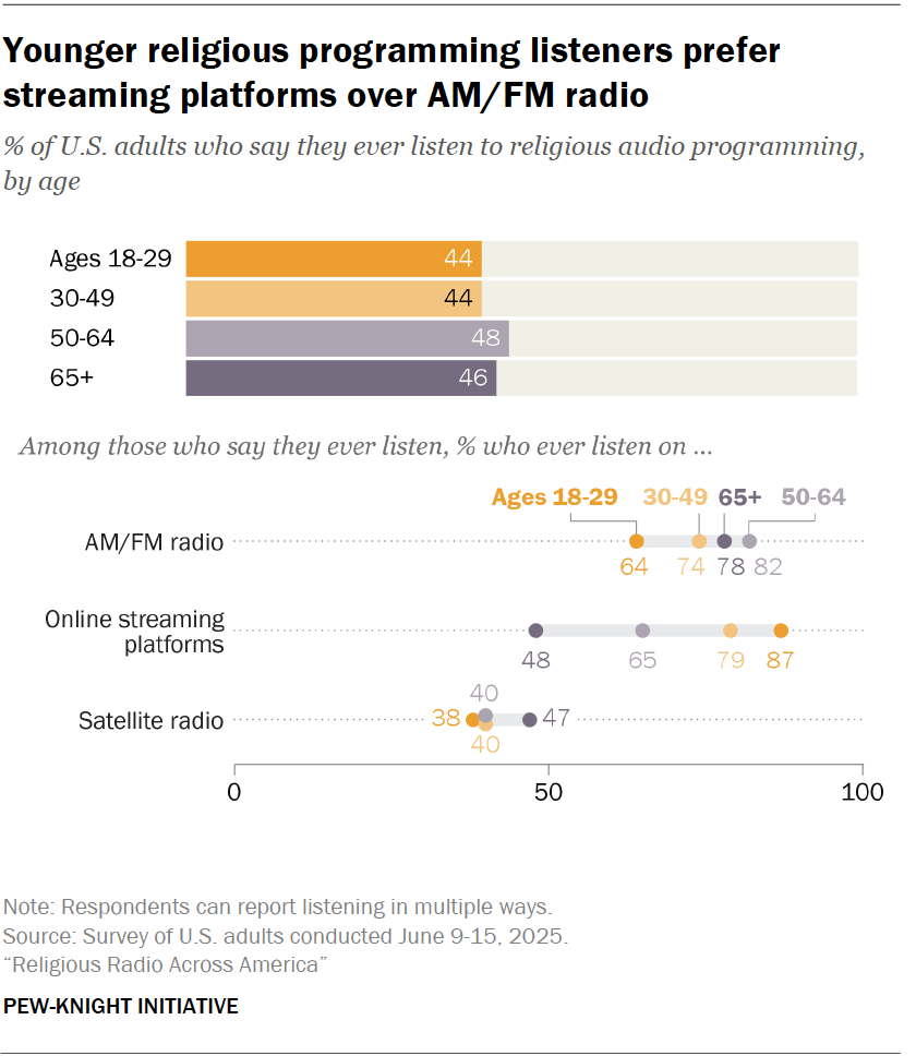 Younger religious programming listeners prefer streaming platforms over AM/FM radio