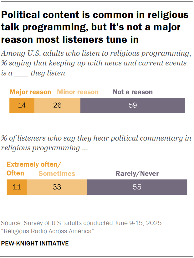 Political content is common in religious talk programming, but it’s not a major reason most listeners tune in