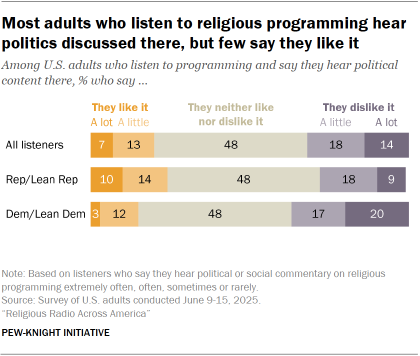 A bar chart showing that Most adults who listen to religious programming hear politics discussed there, but few say they like it