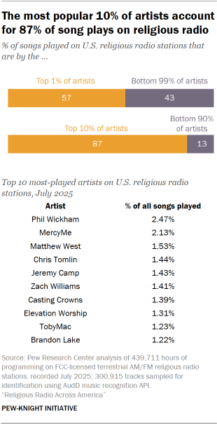A chart showing that The most popular 10% of artists account for 87% of song plays on religious radio