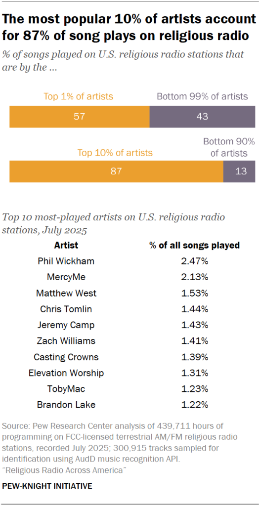The most popular 10% of artists account for 87% of song plays on religious radio