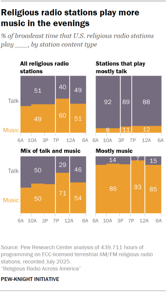 Religious radio stations play more music in the evenings