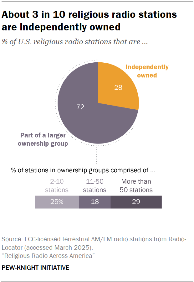 About 3 in 10 religious radio stations are independently owned