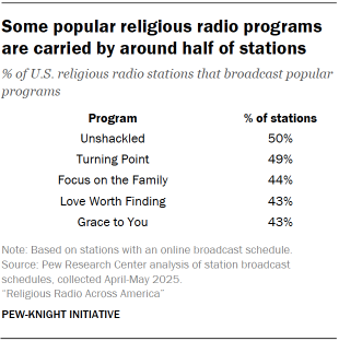 A table showing that Some popular religious radio programs are carried by around half of stations