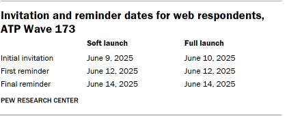 A table showing Invitation and reminder dates for web respondents, ATP Wave 173