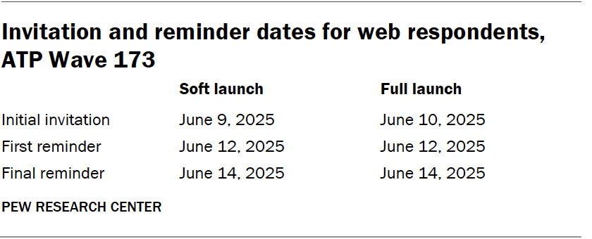 Invitation and reminder dates for web respondents, ATP Wave 173