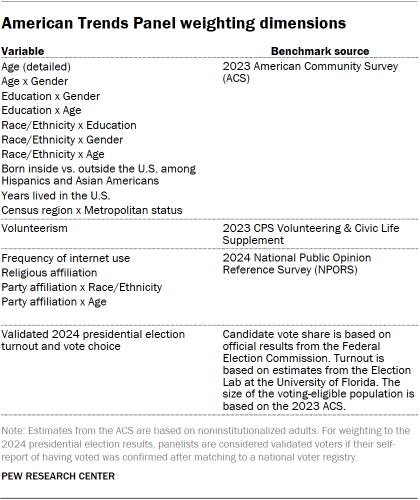 A table showing American Trends Panel weighting dimensions