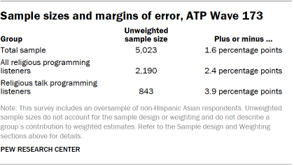 A table showing Sample sizes and margins of error, ATP Wave 173