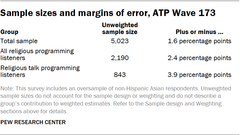 Sample sizes and margins of error, ATP Wave 173
