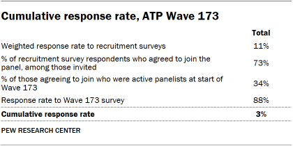 A table showing Cumulative response rate, ATP Wave 173