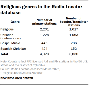 A table showing Religious genres in the Radio-Locator database 