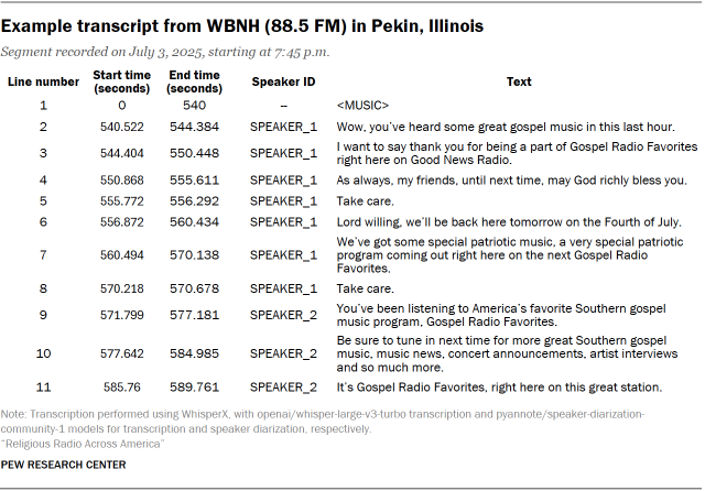 A table showing Example transcript from WBNH (88.5 FM) in Pekin, Illinois
