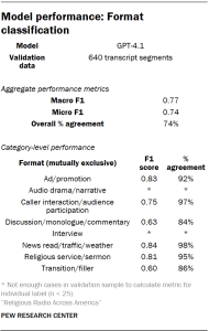 A table showing Model performance: Format classification