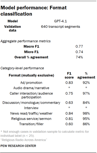 A table showing Model performance: Format classification