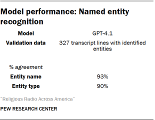 A table showing Model performance: Named entity recognition