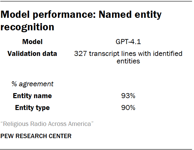 Model performance: Named entity recognition