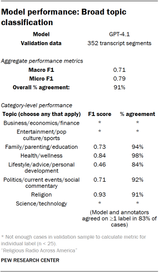 A table showing Model performance: Broad topic classification
