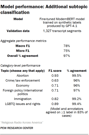 A table showing Model performance: Additional subtopic classification