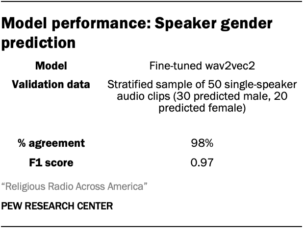 Model performance: Speaker gender prediction