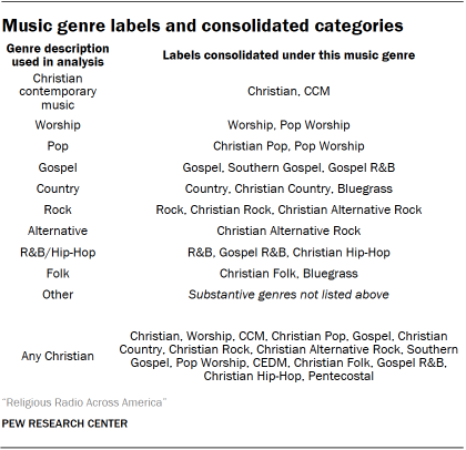 A table showing Music genre labels and consolidated categories