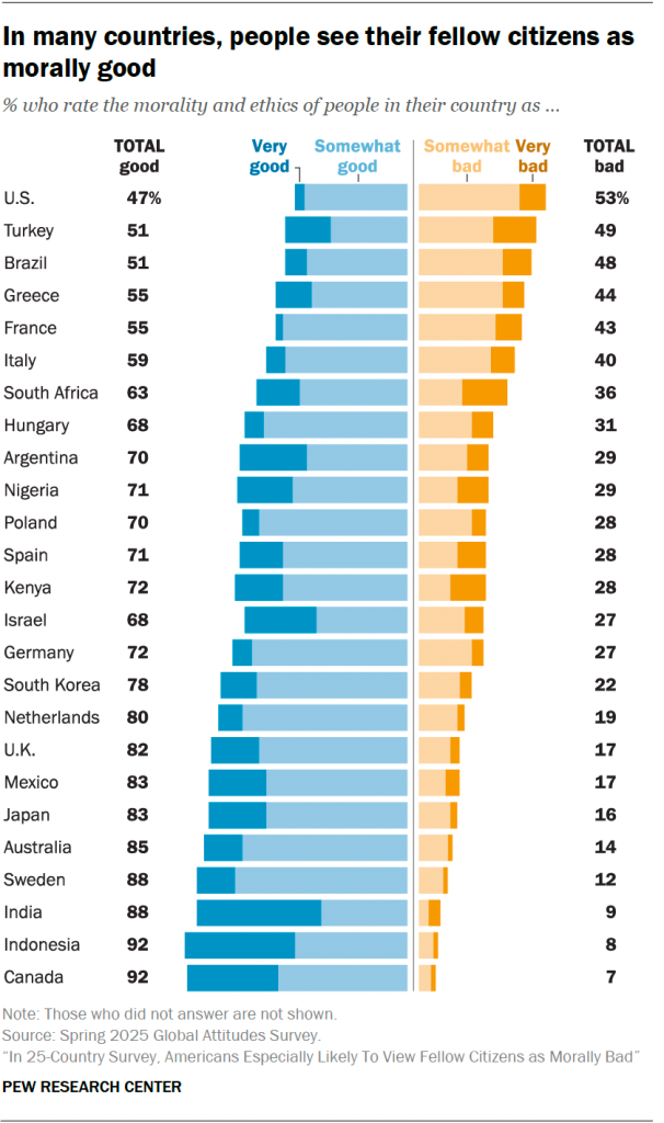 In many countries, people see their fellow citizens as morally good