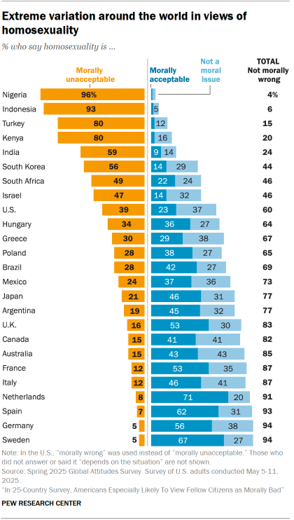 A bar chart showing Extreme variation around the world in views of homosexuality