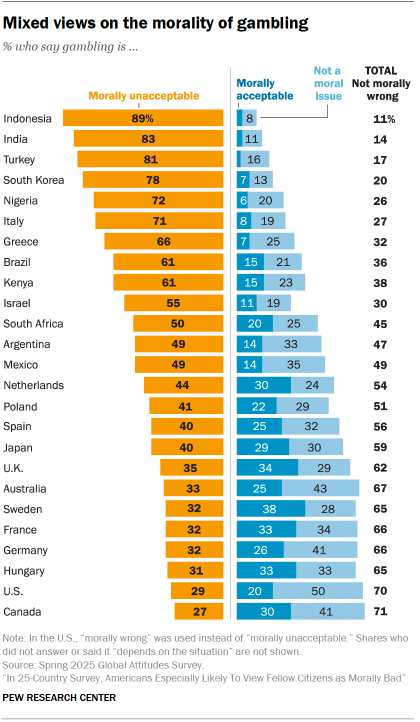 A bar chart showing Mixed views on the morality of gambling
