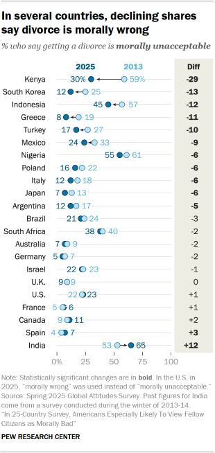 A dot plot showing that In several countries, declining shares say divorce is morally wrong