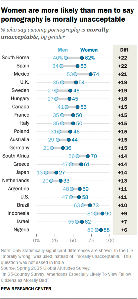 Women are more likely than men to say pornography is morally unacceptable