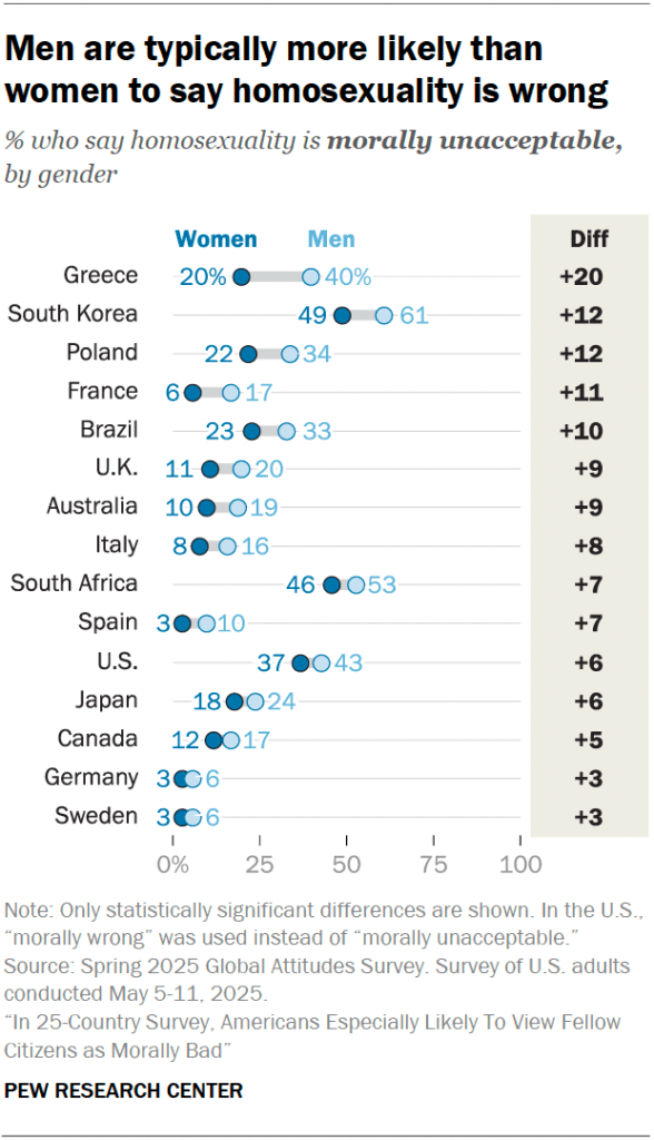 Men are typically more likely than women to say homosexuality is wrong