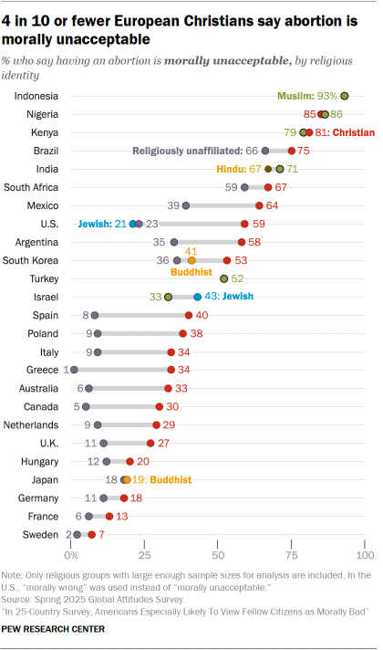 A dot plot showing that 4 in 10 or fewer European Christians say abortion is morally unacceptable
