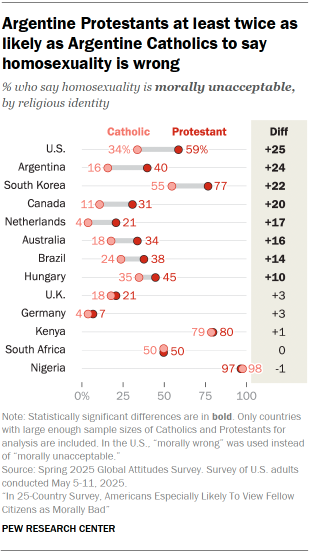 A dot plot showing that Argentine Protestants at least twice as likely as Argentine Catholics to say homosexuality is wrong
