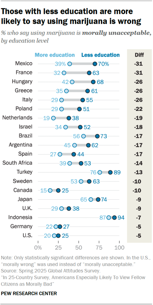 Those with less education are more likely to say using marijuana is wrong