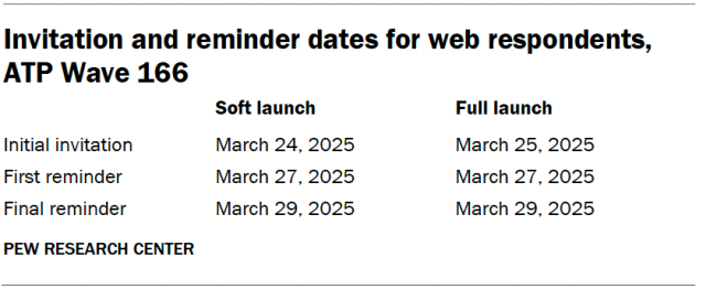 Invitation and reminder dates for web respondents, ATP Wave 166
