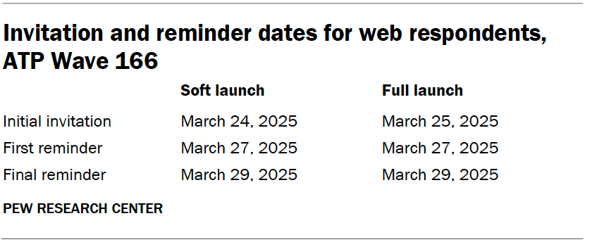 Invitation and reminder dates for web respondents, ATP Wave 166