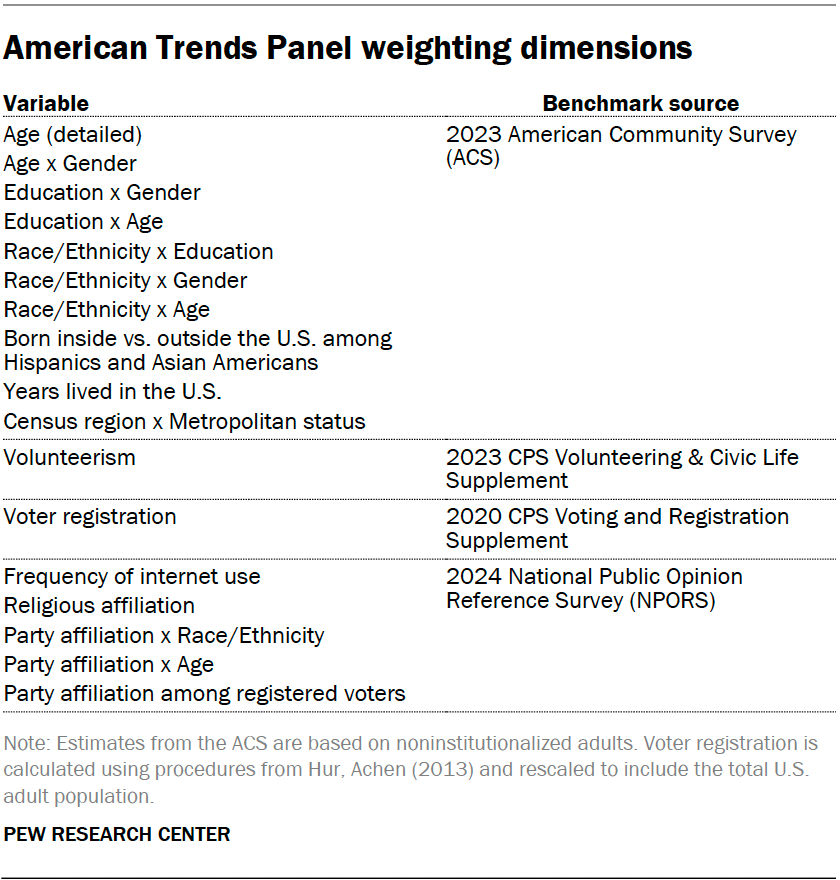 American Trends Panel weighting dimensions